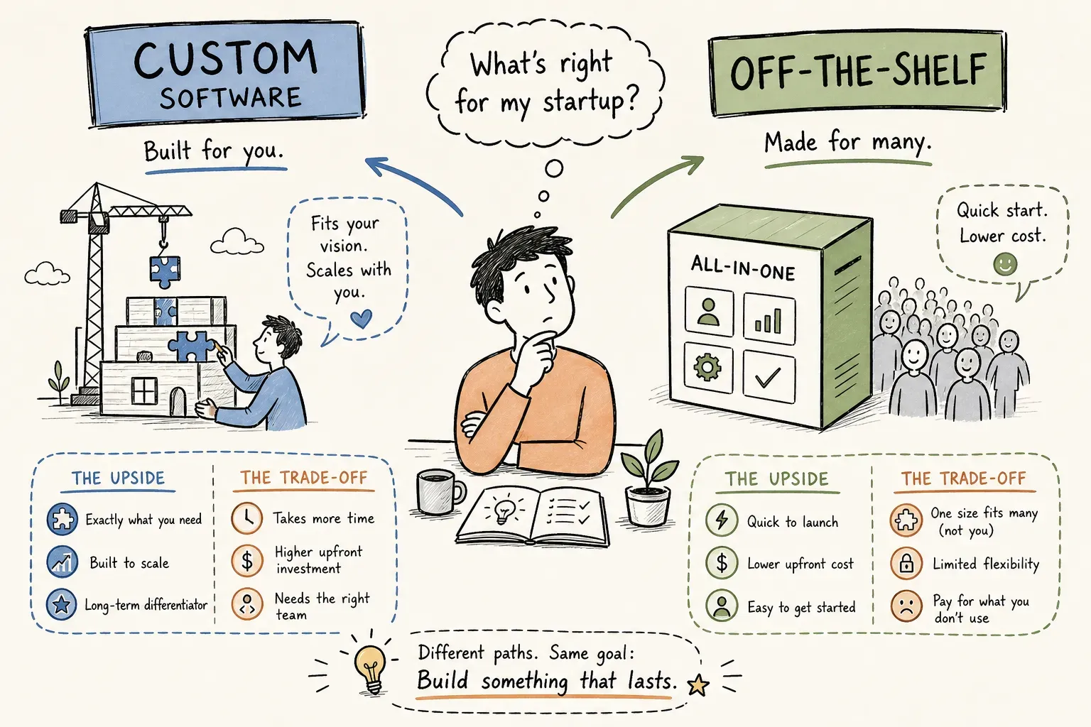 Custom Software vs Off-the-Shelf: A Founder's Guide